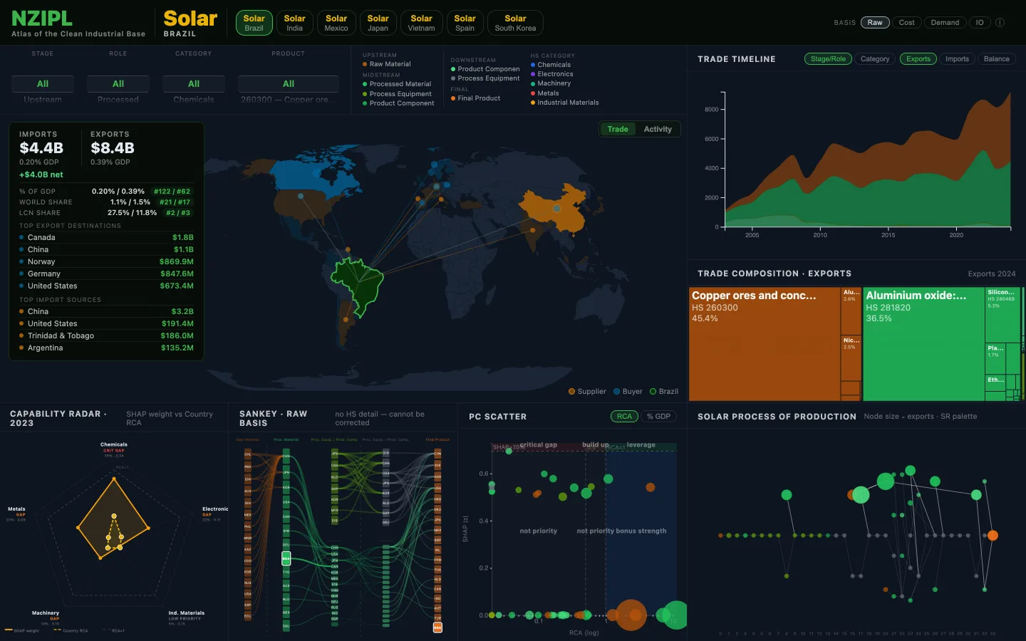 Atlas plate for Solar, Brazil: trade map, timeline, treemap, capability radar, sankey, PC scatter and dendrite on one spread