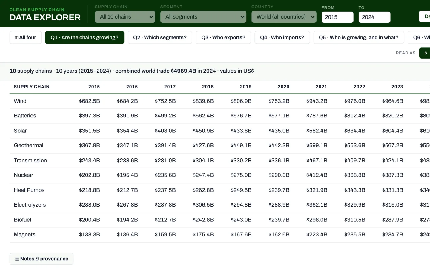 Data Explorer showing the ten supply chains as a table of annual world trade, 2015-2024, with the Raw / Cost / Demand / IO basis control